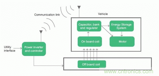 如何對電動汽車實現高效的電源管理？