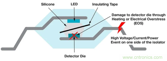 一文助您了解並應用數字隔離器的安全限值