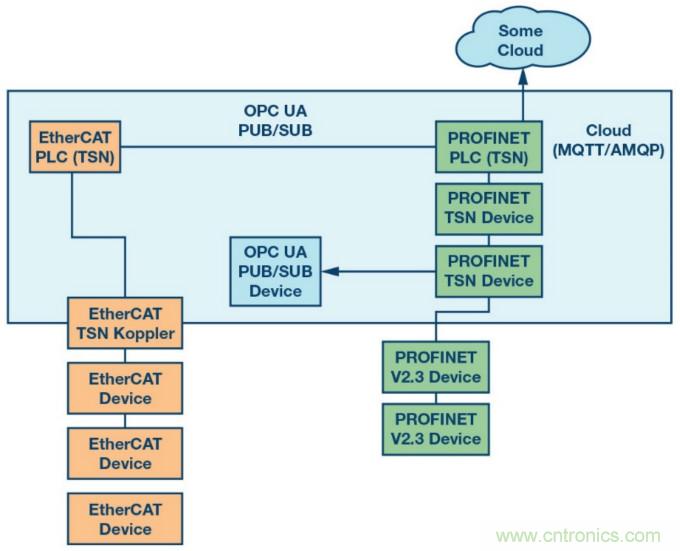 自動化中的TSN：我們現在處在什麼階段？