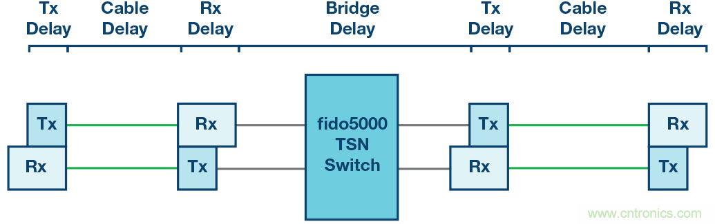 自動化中的TSN：我們現在處在什麼階段？