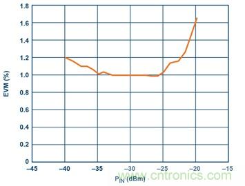 從24GHz至44GHz，這兩款寬帶集成變頻器提升你的微波無線電性能