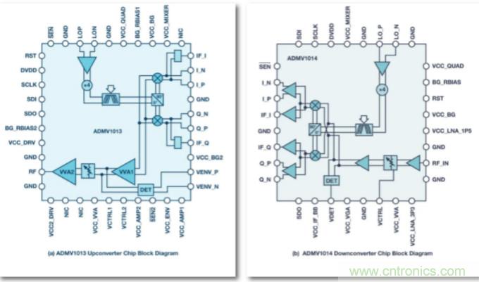 從24GHz至44GHz，這兩款寬帶集成變頻器提升你的微波無線電性能