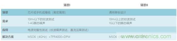 【示波器旅行指南| 工程師如何開啟一場說走就走的旅行？】之三
