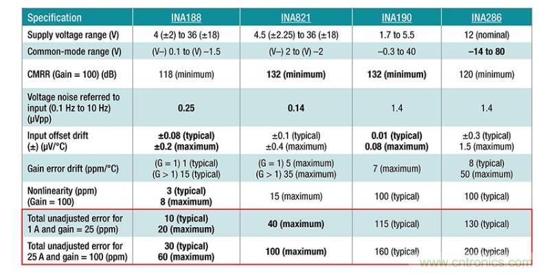 如何設計準確的直流電源？
