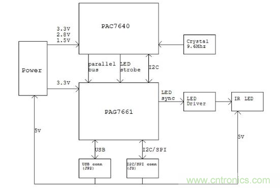 大聯大詮鼎集團推出基於PixArt產品的多指手勢識別方案