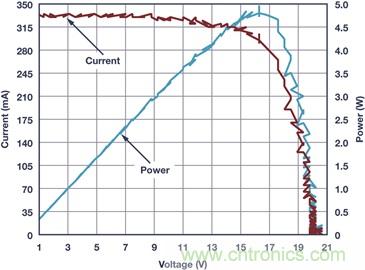 典型工作環境中分析光伏 I-V 特性，咱得講究個&ldquo;精確&rdquo;