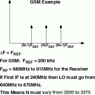 用於高頻接收器和發射器的鎖相環&mdash;&mdash;第一部分
