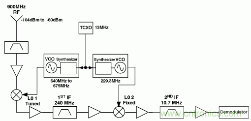 用於高頻接收器和發射器的鎖相環&mdash;&mdash;第一部分