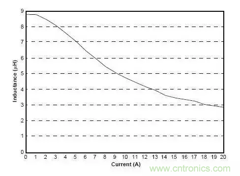 電感選型殺手鐧&mdash;&mdash;電感電流與電感量