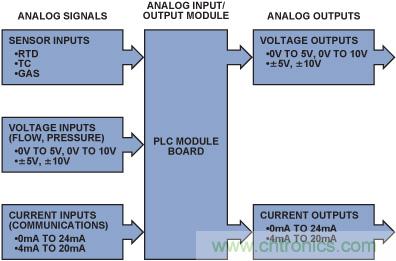 PLC評估板簡化工業過程控製係統設計