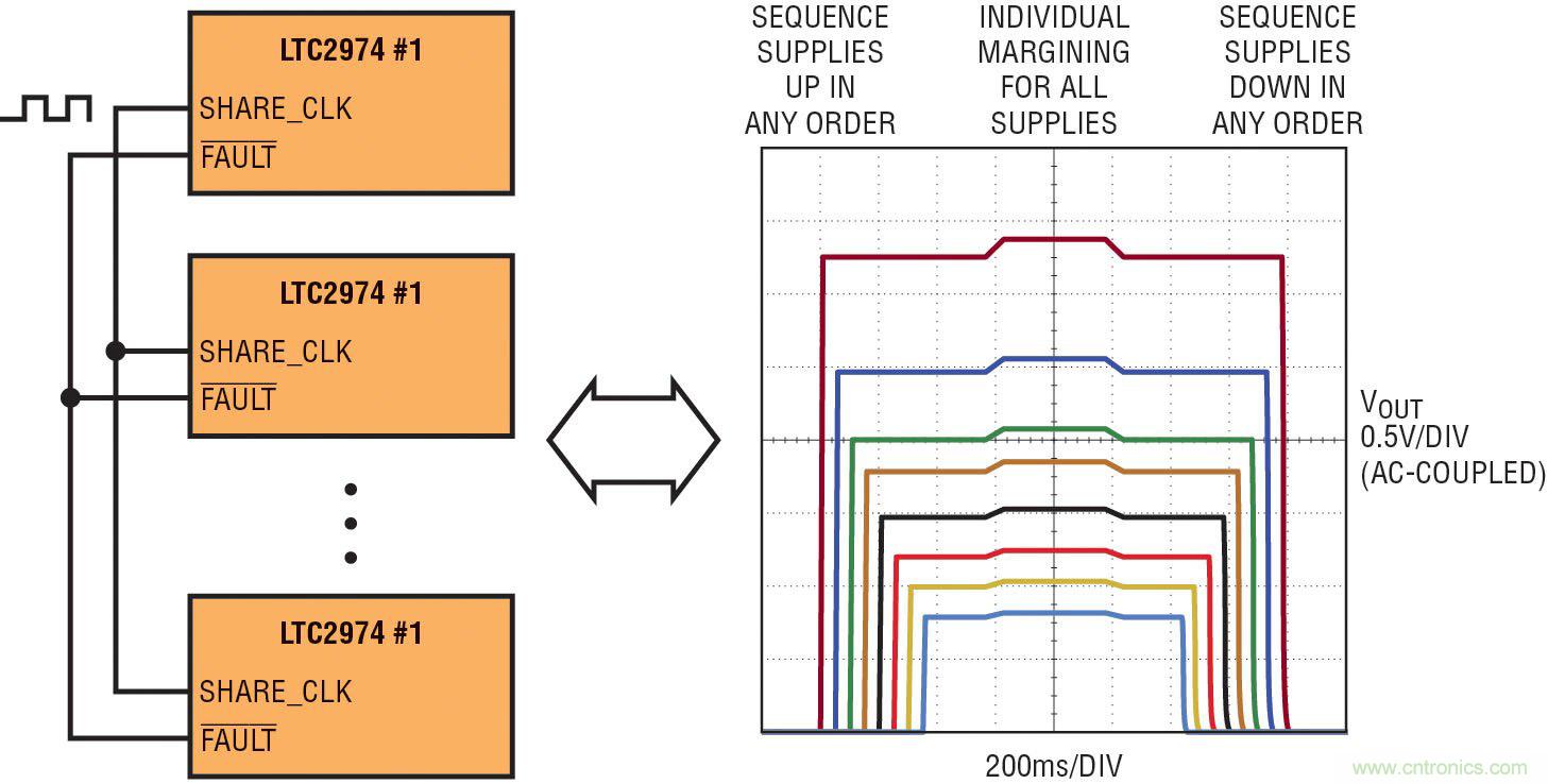 數字電源管理可在改善係統性能的同時又可降低能源成本