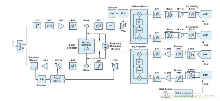 走進RF信號鏈，ADI帶你深入理解其特性和性能指標