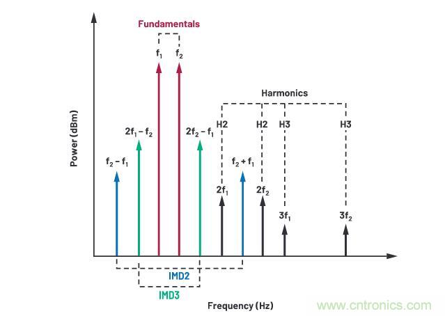 走進RF信號鏈，ADI帶你深入理解其特性和性能指標