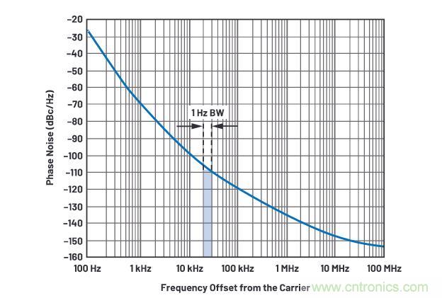 走進RF信號鏈，ADI帶你深入理解其特性和性能指標