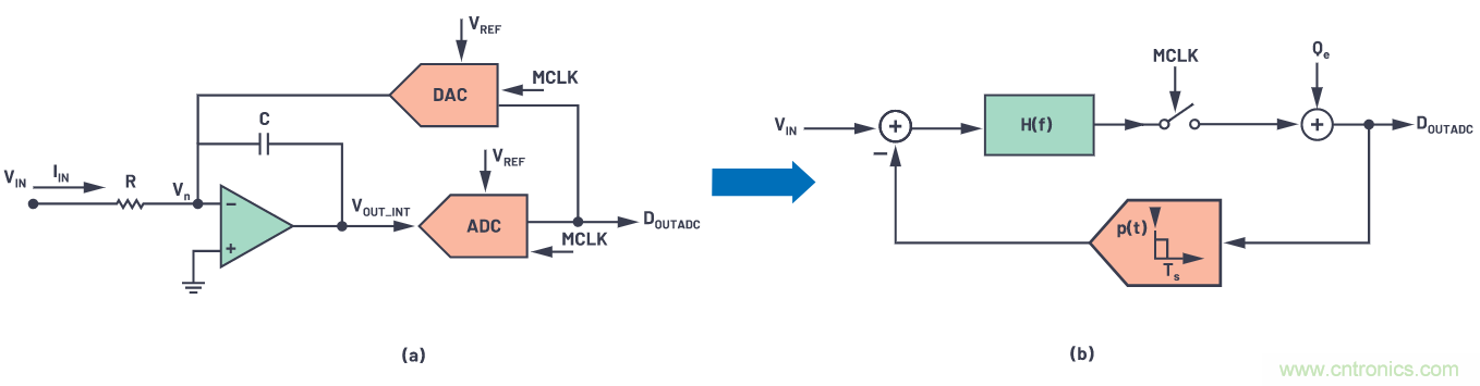 CTSD精密ADC &mdash; 第3部分：實現固有混疊抑製