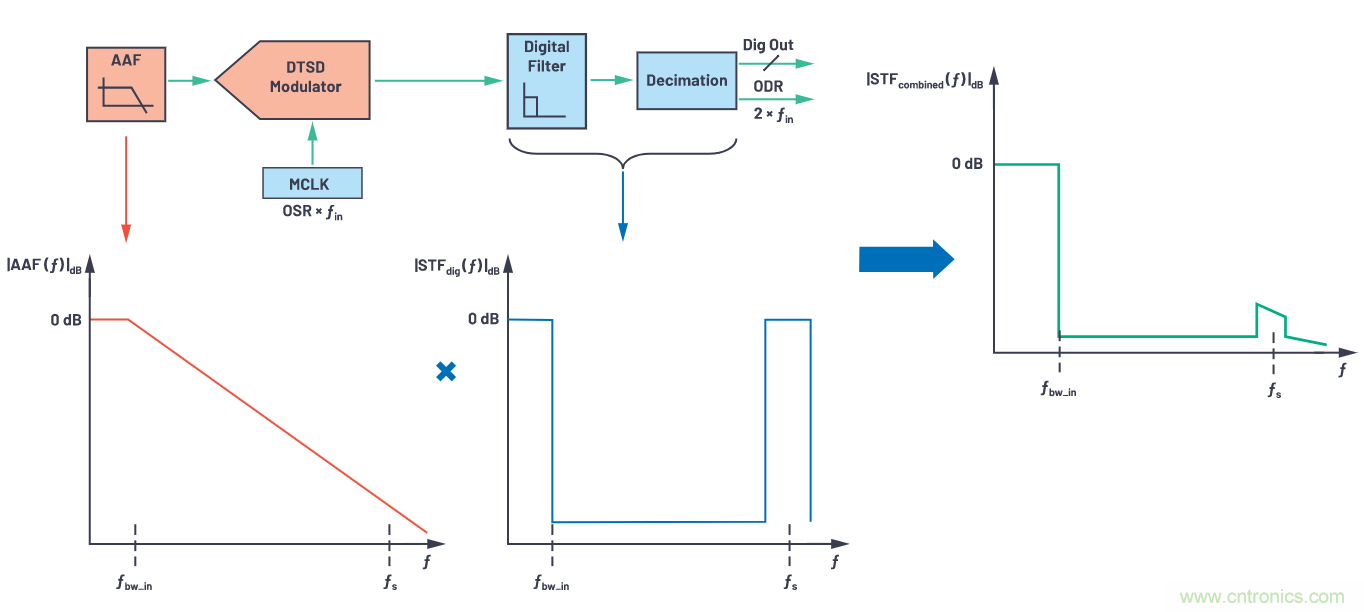 CTSD精密ADC &mdash; 第3部分：實現固有混疊抑製