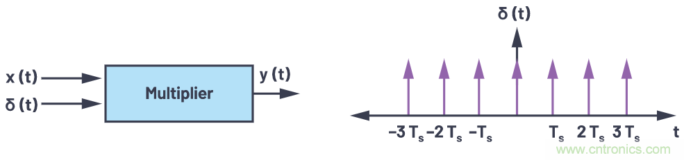 CTSD精密ADC &mdash; 第3部分：實現固有混疊抑製