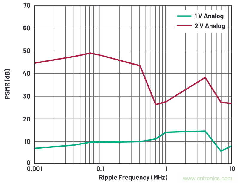 優化信號鏈的電源係統 &mdash; 第2部分：高速數據轉換器