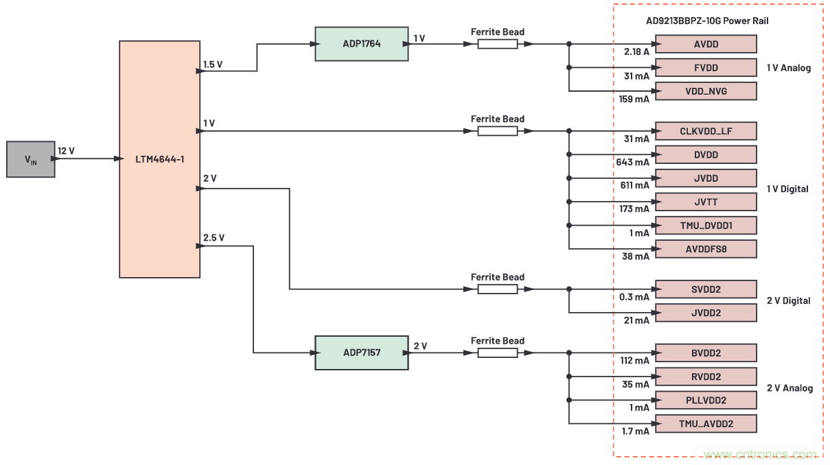 優化信號鏈的電源係統 &mdash; 第2部分：高速數據轉換器