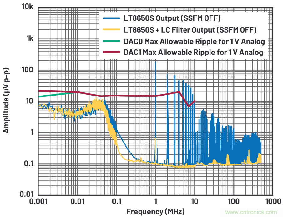 優化信號鏈的電源係統 &mdash; 第2部分：高速數據轉換器