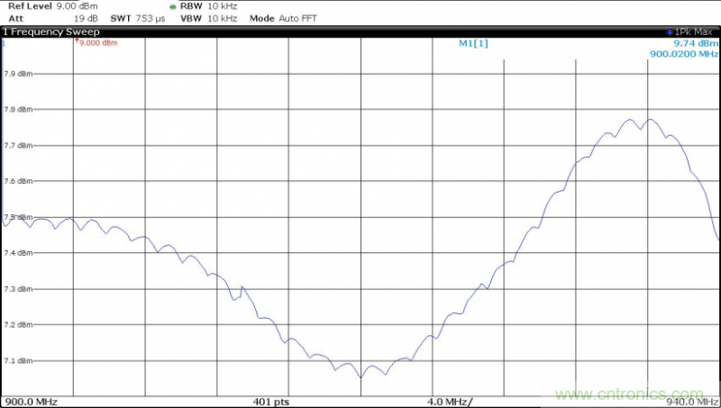 IQ正交調製器基礎知識和測試詳解