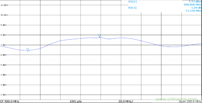 IQ正交調製器基礎知識和測試詳解
