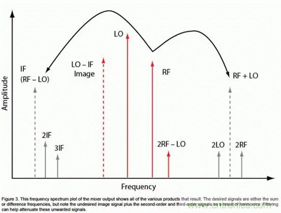 無線通信領域的混頻器和調製器分析