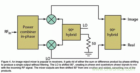 無線通信領域的混頻器和調製器分析