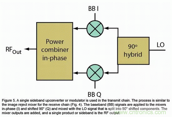 無線通信領域的混頻器和調製器分析