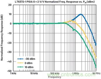 經典儀表放大器的新版本提供更高的設計靈活性