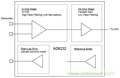 可用於各種心髒監護應用中的小巧全功能構件塊