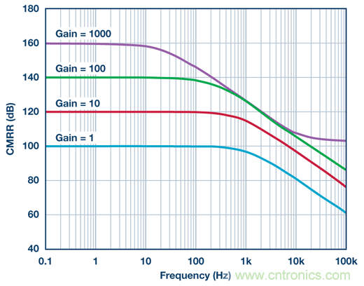 為什麼輸出端共模信號的影響大於CMRR規格值？