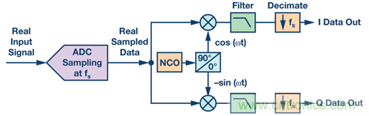 為什麼輸出端共模信號的影響大於CMRR規格值？
