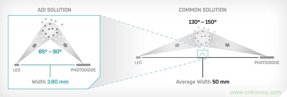 如何杜絕誤報確保可靠監測？ADI雙光源煙霧探測方案助力掘金千億智慧消防市場