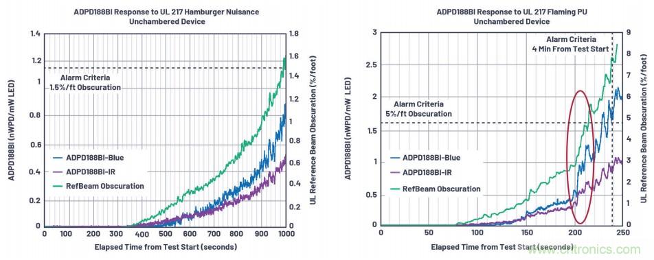 如何杜絕誤報確保可靠監測？ADI雙光源煙霧探測方案助力掘金千億智慧消防市場