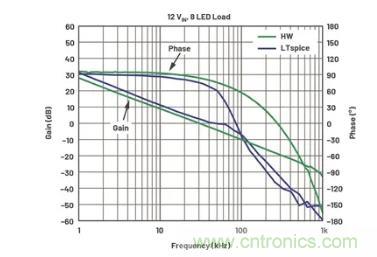 玩轉LTspice丨生成LED驅動器的波德圖，你學會了沒？
