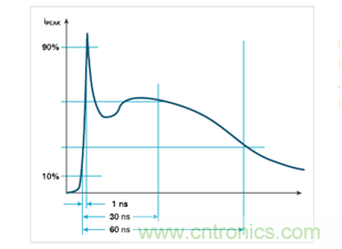 如何使用示波器檢驗ESD仿真器？