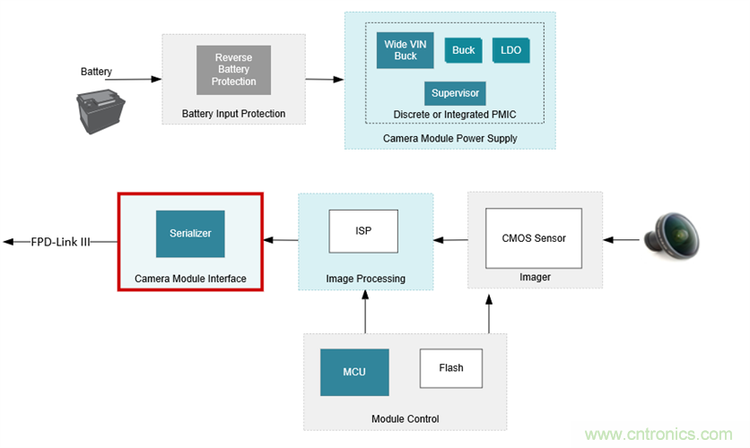 高級駕駛輔助係統解決方案係列介紹&mdash;數字攝像頭