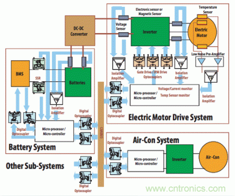 如何使用汽車級光電耦合器中高性能LED？