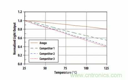 如何使用汽車級光電耦合器中高性能LED？