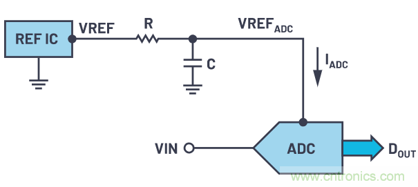 輕鬆驅動ADC輸入和基準電壓源，簡化信號鏈設計