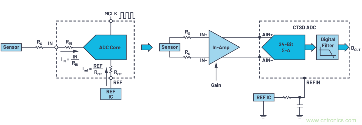 輕鬆驅動ADC輸入和基準電壓源，簡化信號鏈設計