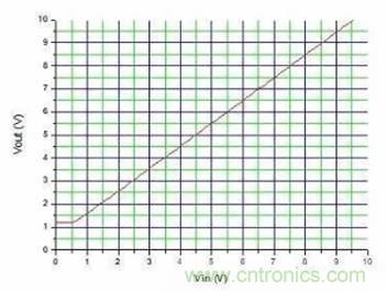 如何使用電流鏡控製電源？