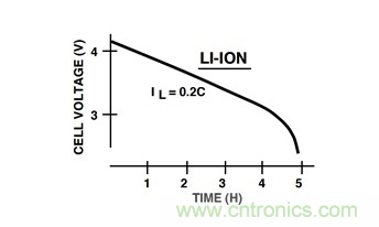 通過LDO、電壓監控器和FET延長電池壽命