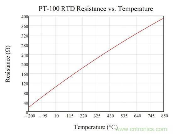 三線電阻式溫度檢測器測量係統中勵磁電流失配的影響 &mdash;&mdash; 第1部分