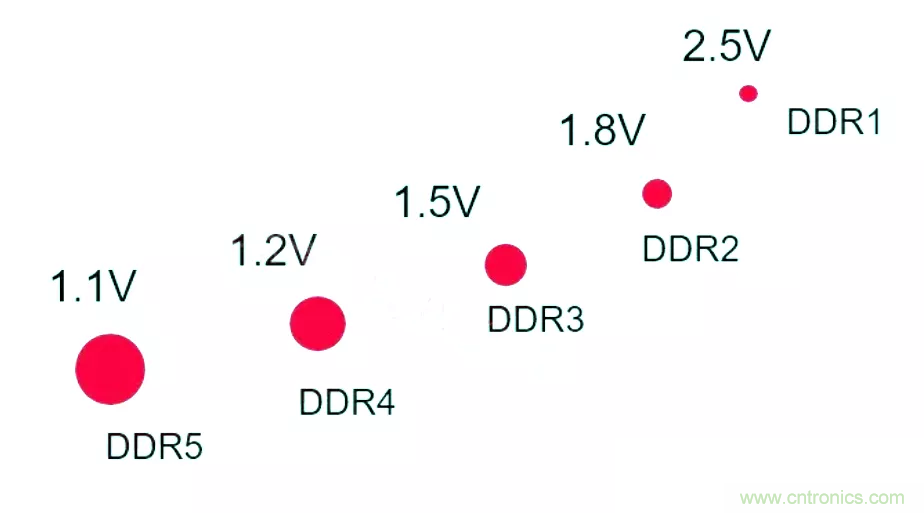 為什麼DDR電源設計時需要VTT電源?