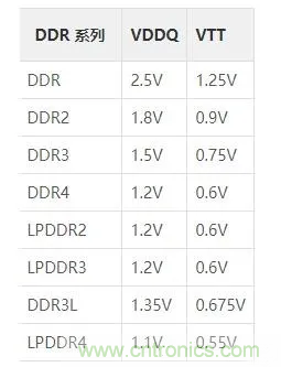 為什麼DDR電源設計時需要VTT電源?
