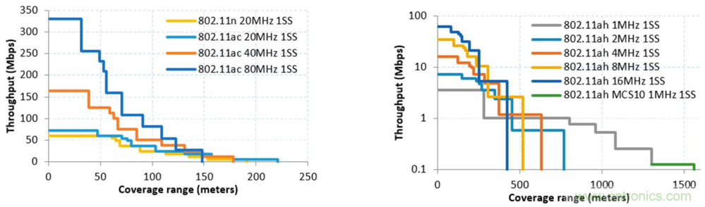 Wi-Fi HaLow與傳統Wi-Fi有何不同？