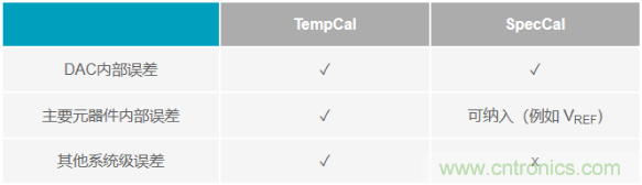 如何成功校準開環DAC信號鏈？