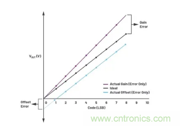 如何成功校準開環DAC信號鏈？